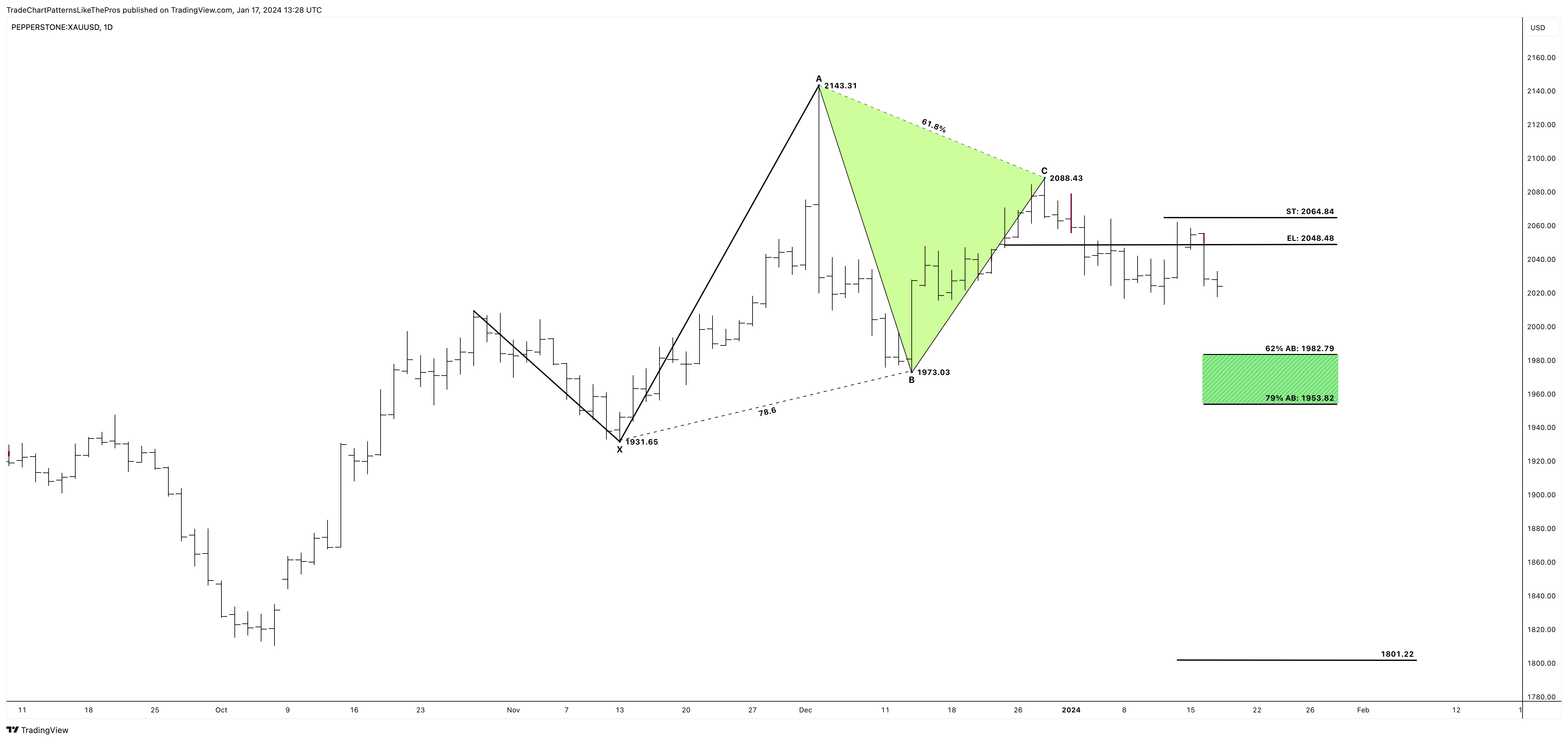 PEPPERSTONE:XAUUSD Chart Image by TradeChartPatternsLikeThePros