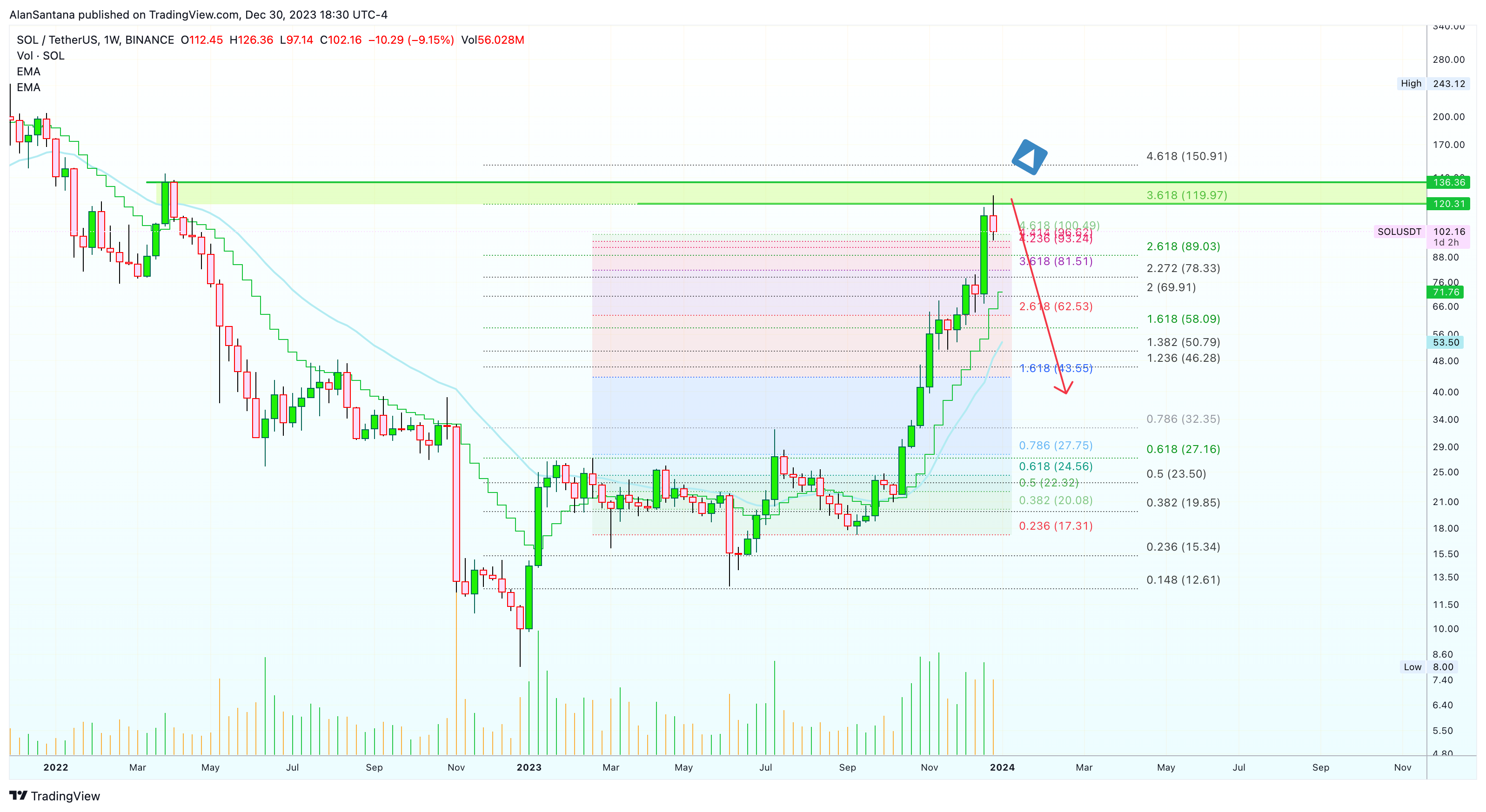 BINANCE:SOLUSDT Chart Image by MasterAnanda