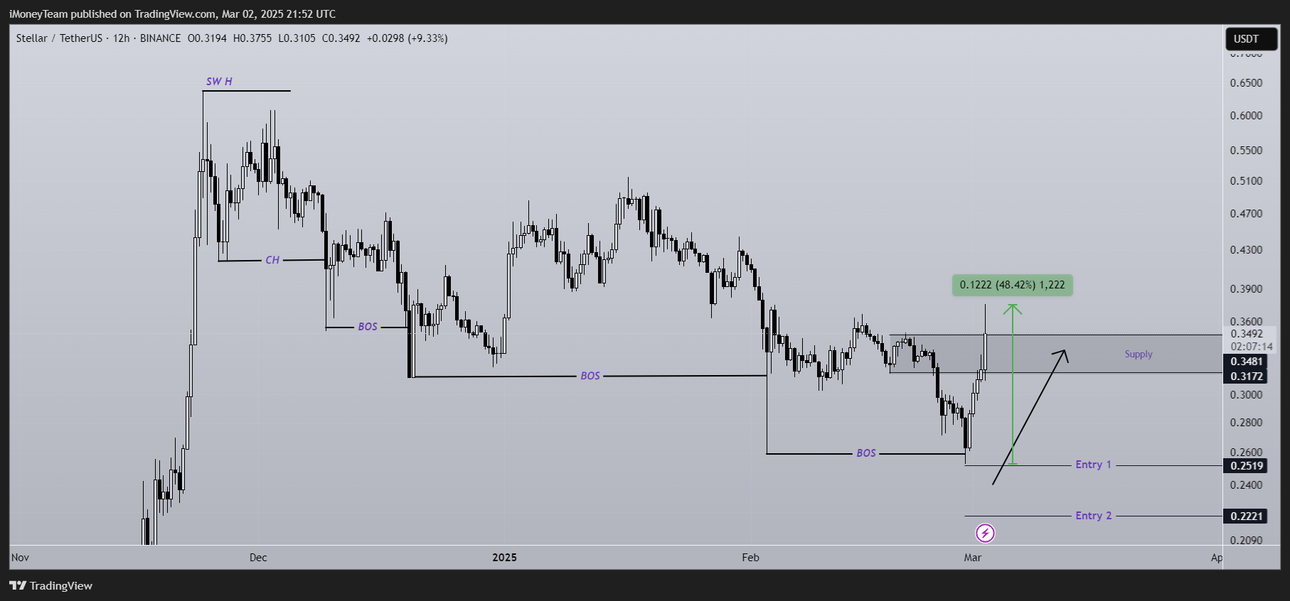 BINANCE:XLMUSDT Chart Image by iMoneyTeam