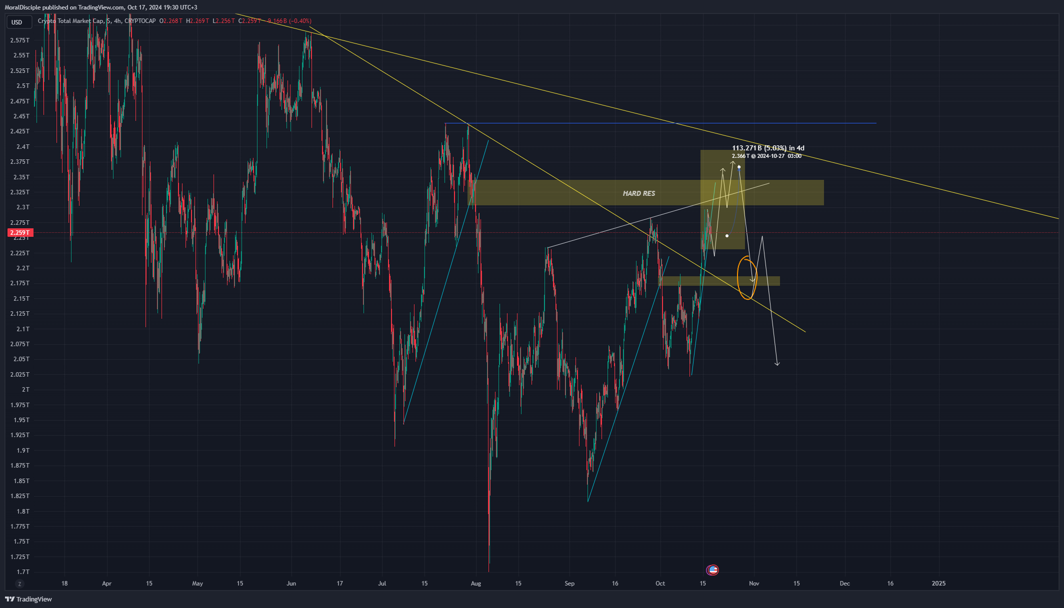 CRYPTOCAP:TOTAL Chart Image by MoralDisciple
