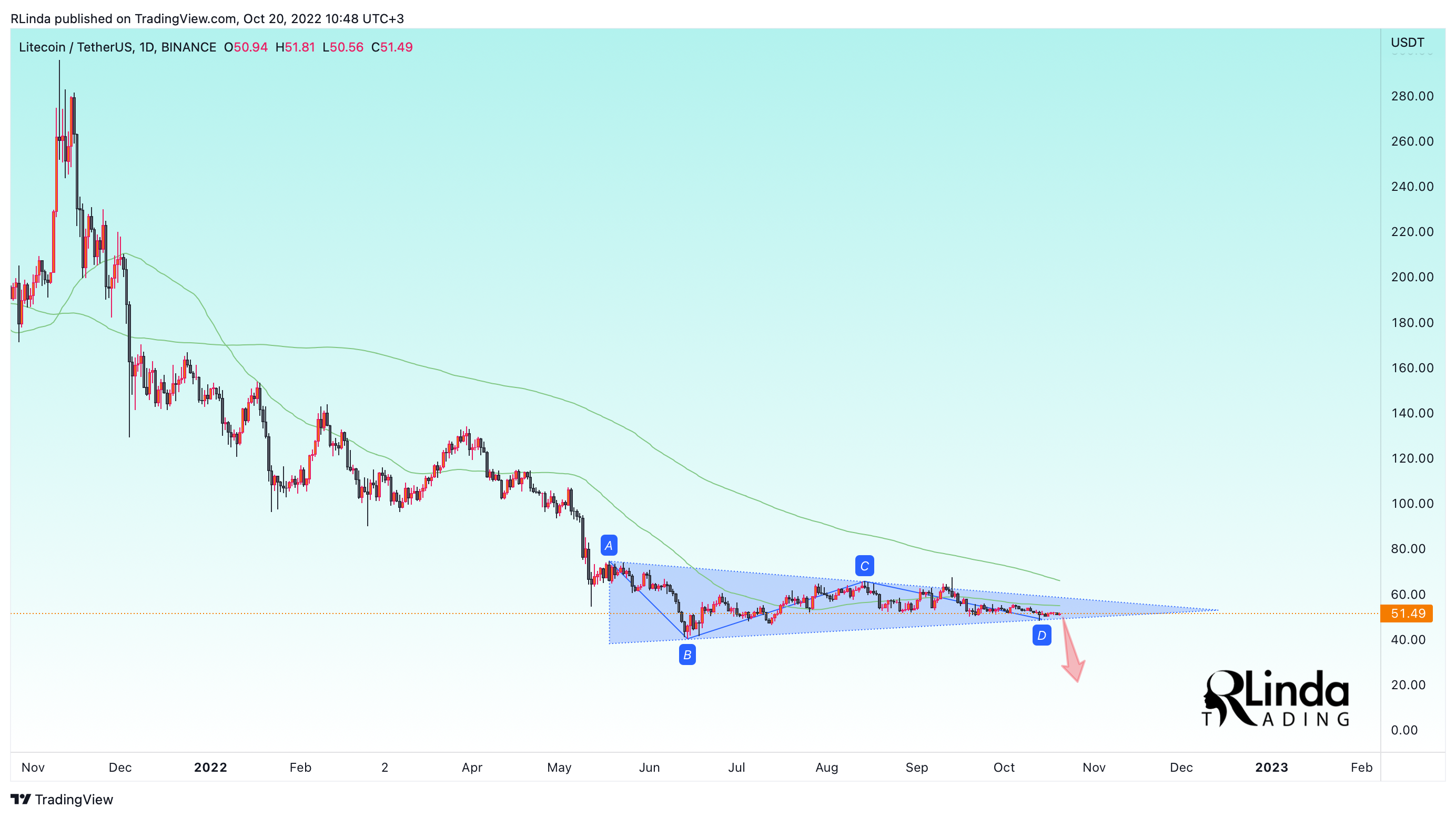 BINANCE:LTCUSDT Chart Image by RLinda
