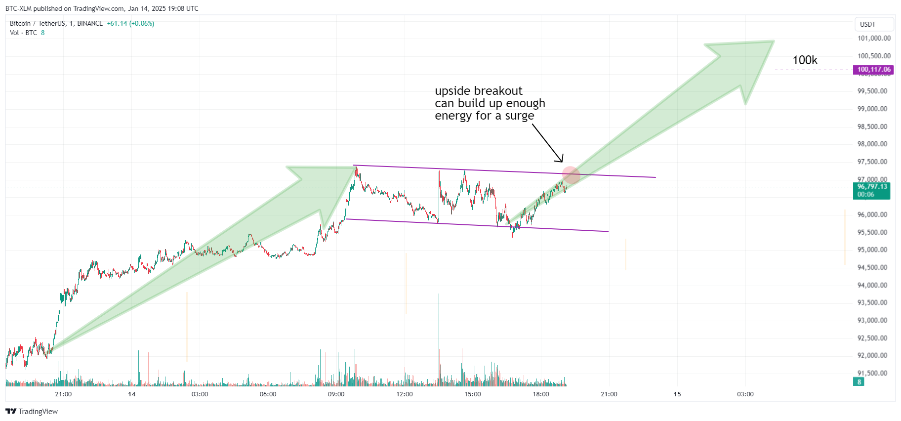 BINANCE:BTCUSDT Chart Image by BTC-XLM