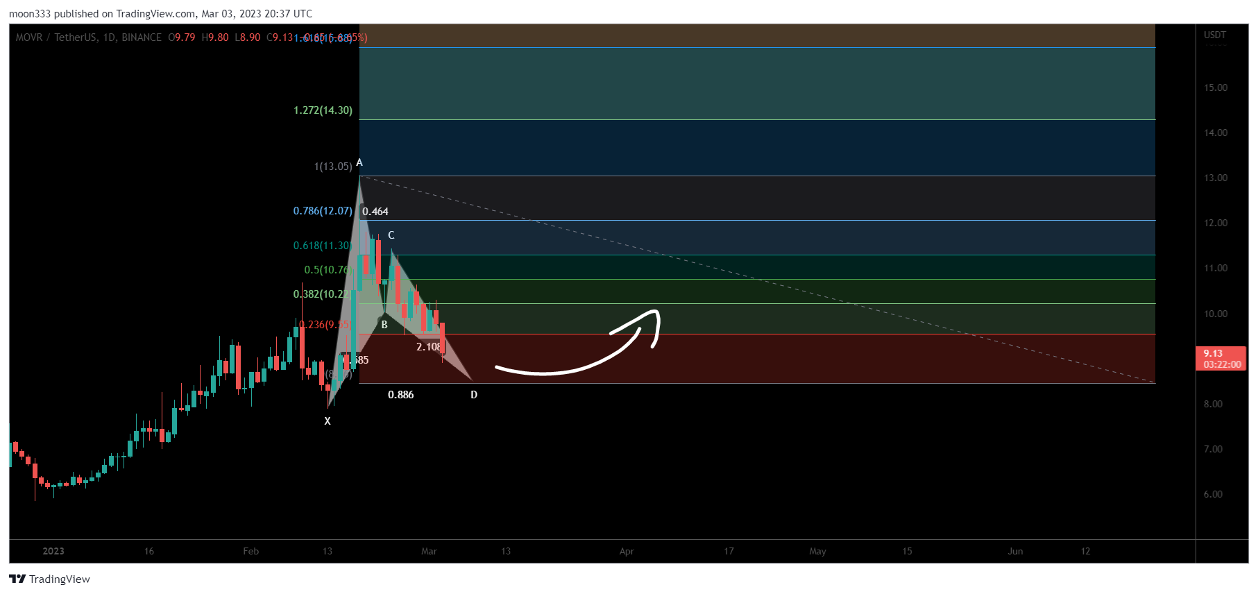 BINANCE:MOVRUSDT Chart Image by moon333