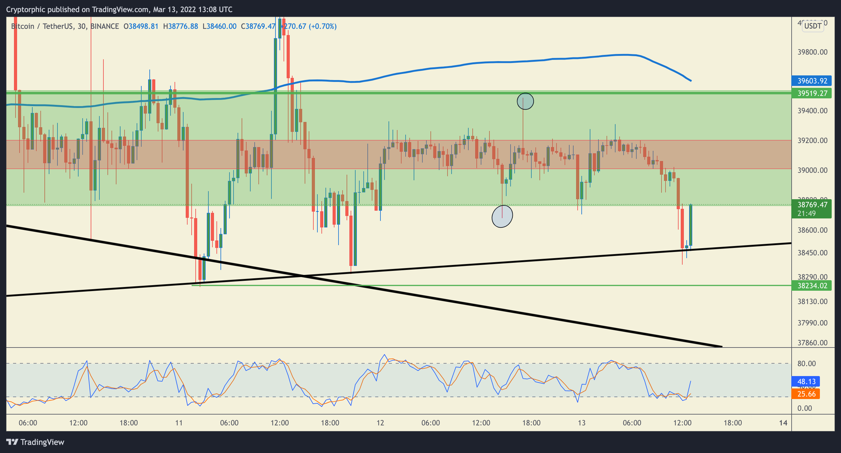 BINANCE:BTCUSDT Chart Image by Cryptorphic