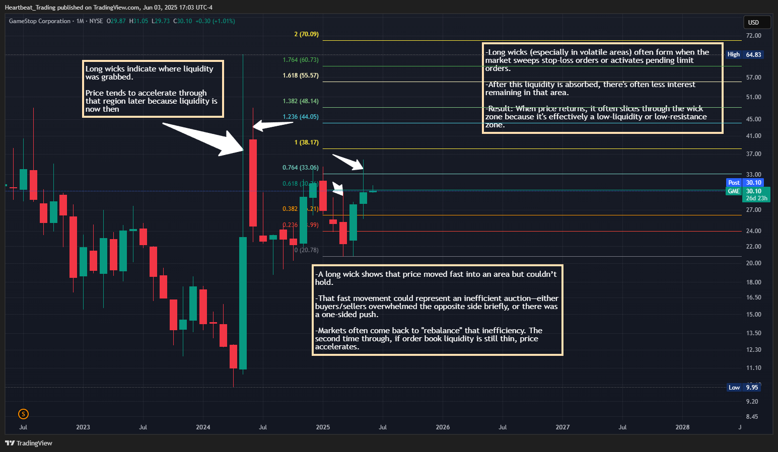 BATS:GME Chart Image by Heartbeat_Trading