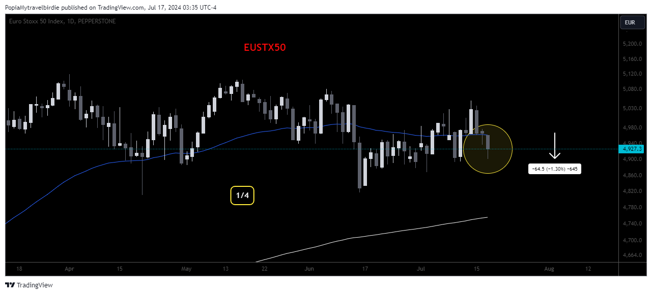 PEPPERSTONE:EUSTX50 Chart Image by PopiaMytravelbirdie