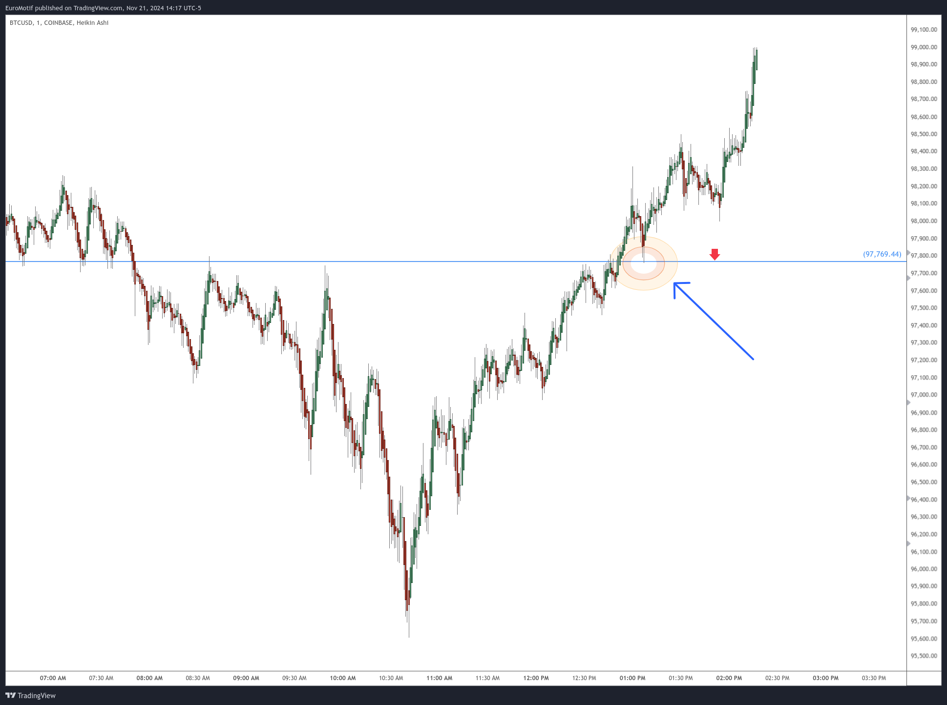 COINBASE:BTCUSD Chart Image by EuroMotif