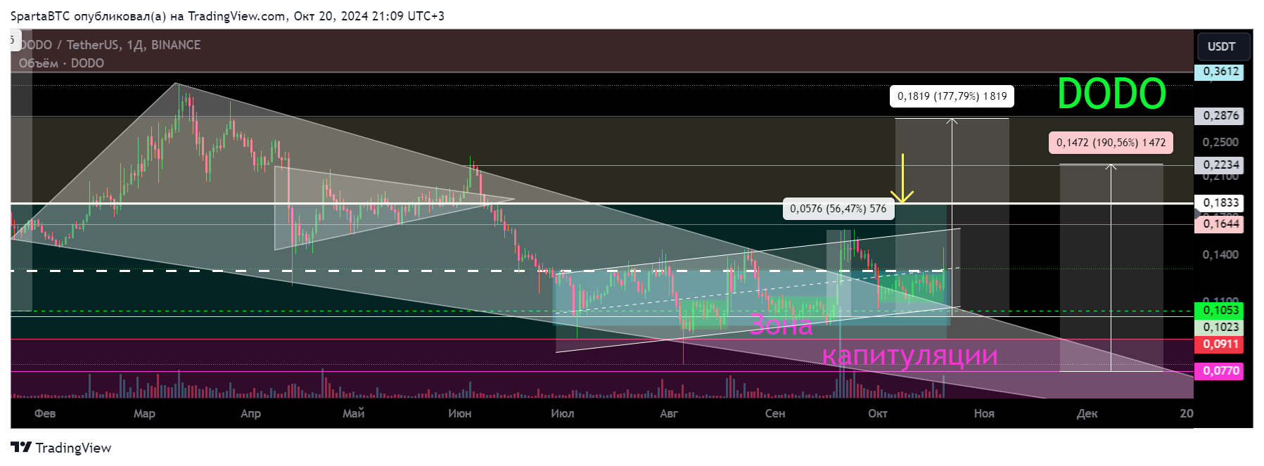 BINANCE:DODOUSDT Chart Image by SpartaBTC