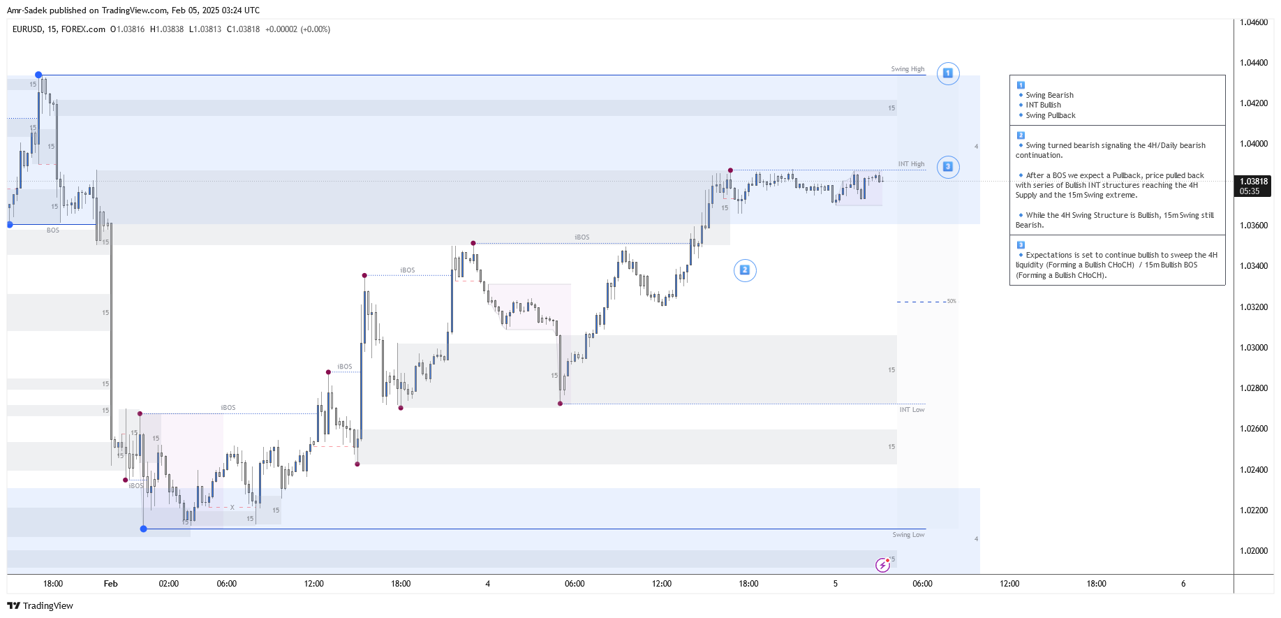 FOREXCOM:EURUSD Chart Image by Amr-Sadek