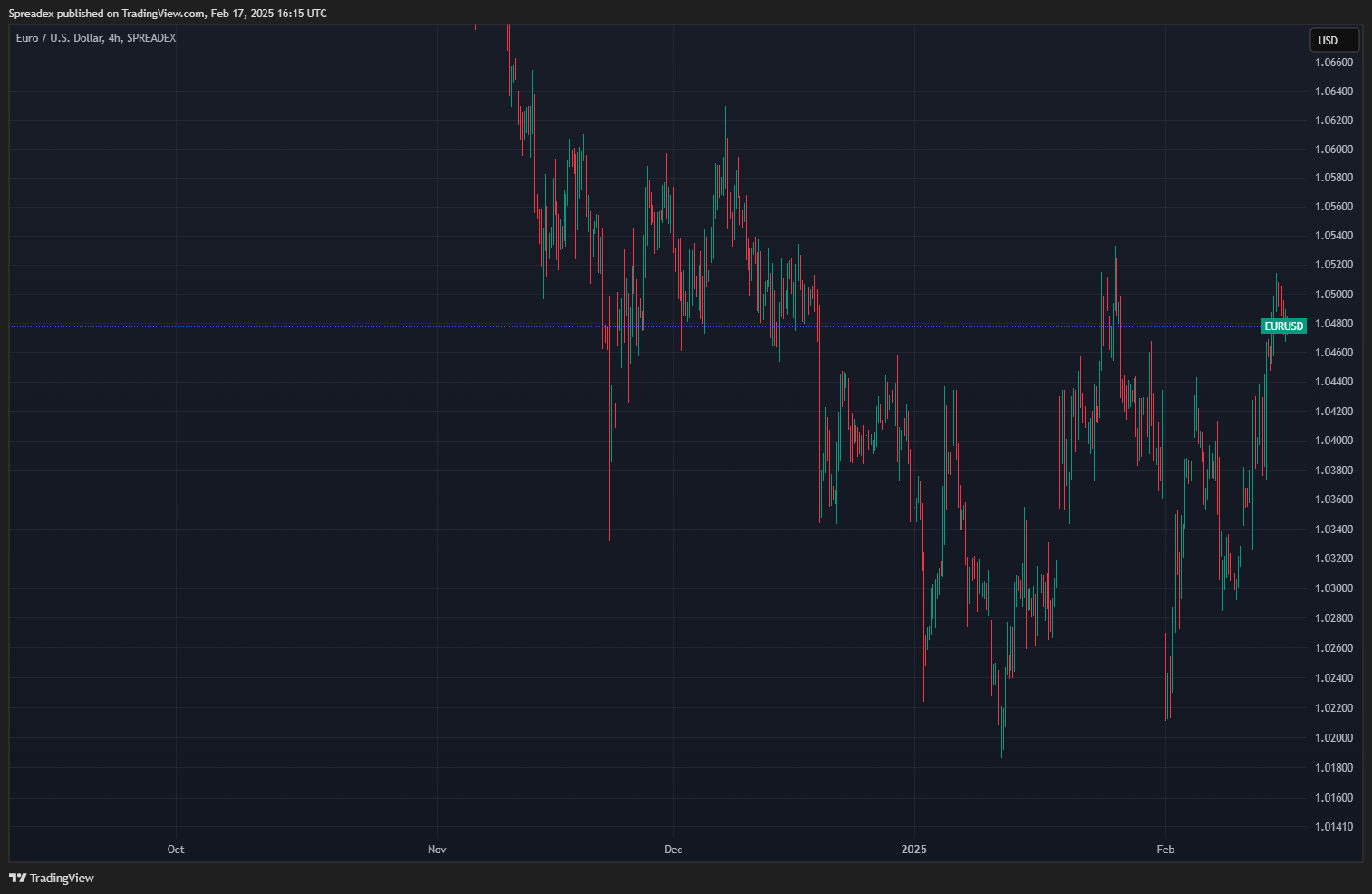 SPREADEX:EURUSD Chart Image by Spreadex