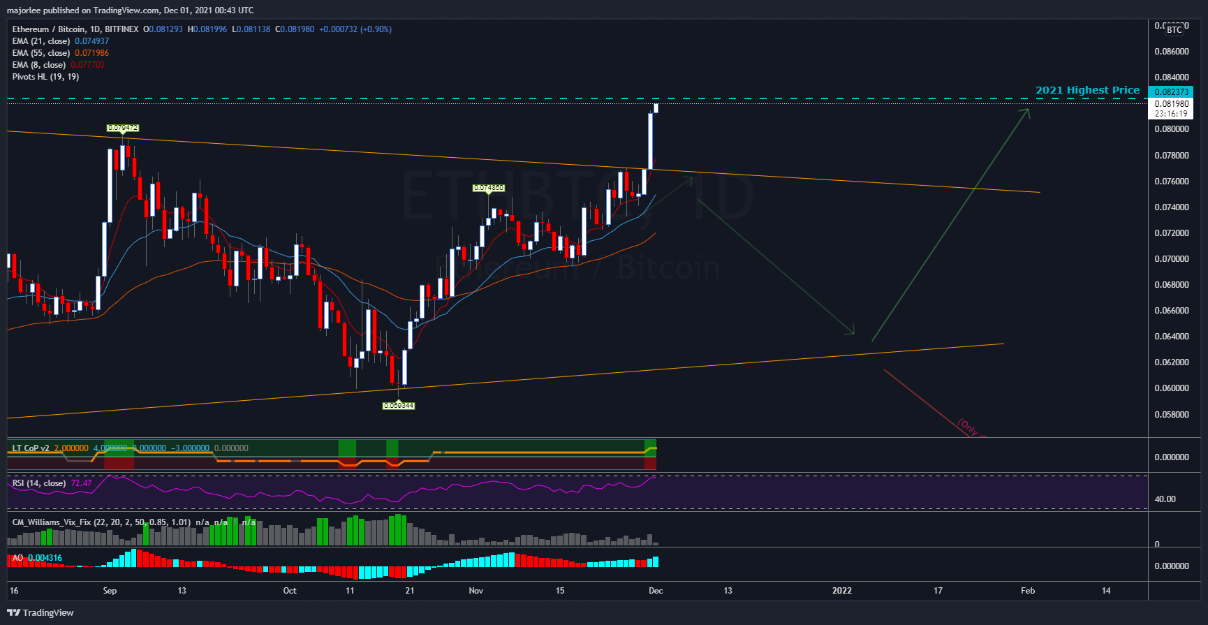 BITFINEX:ETHBTC Chart Image by majorlee