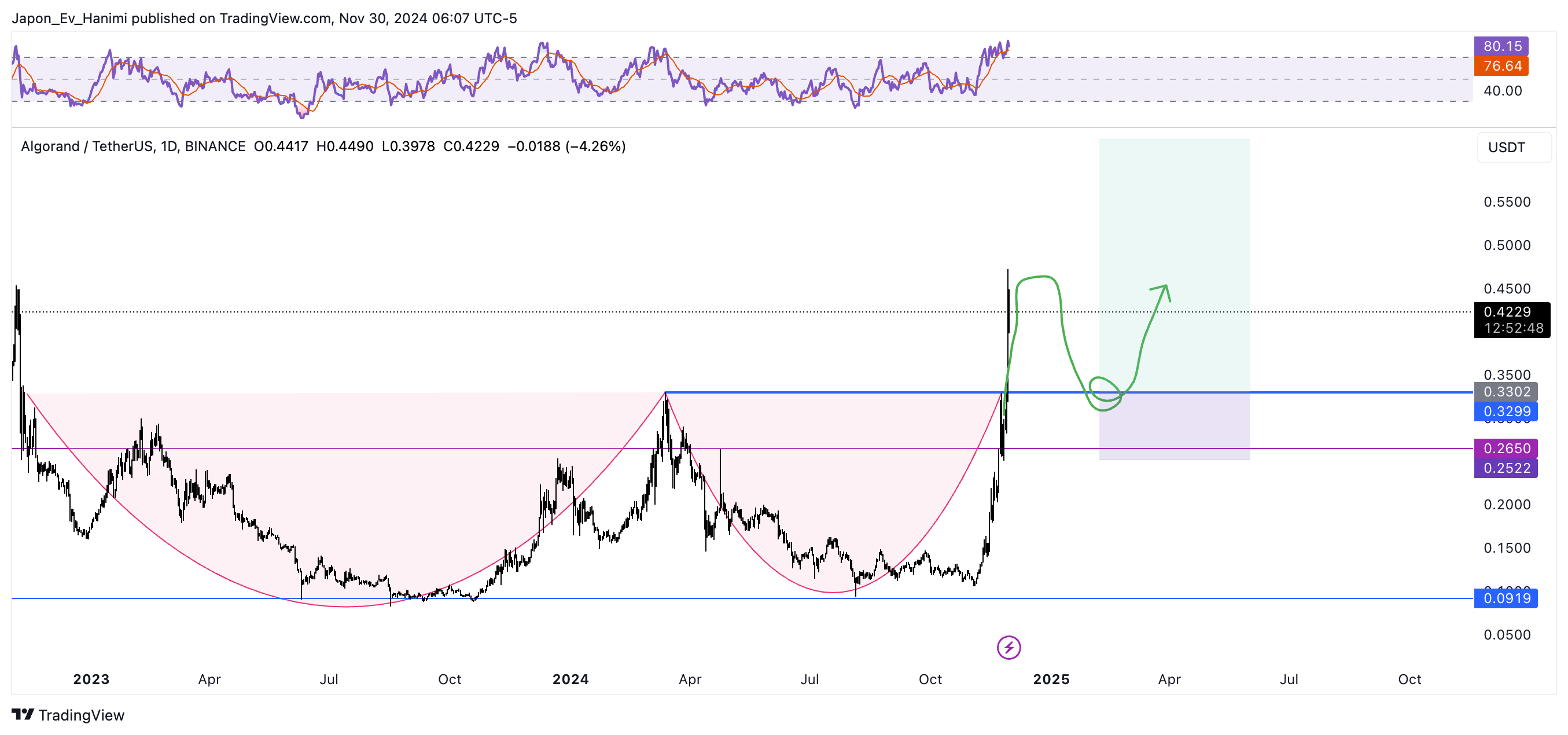 BINANCE:ALGOUSDT Chart Image by Japon_Ev_Hanimi