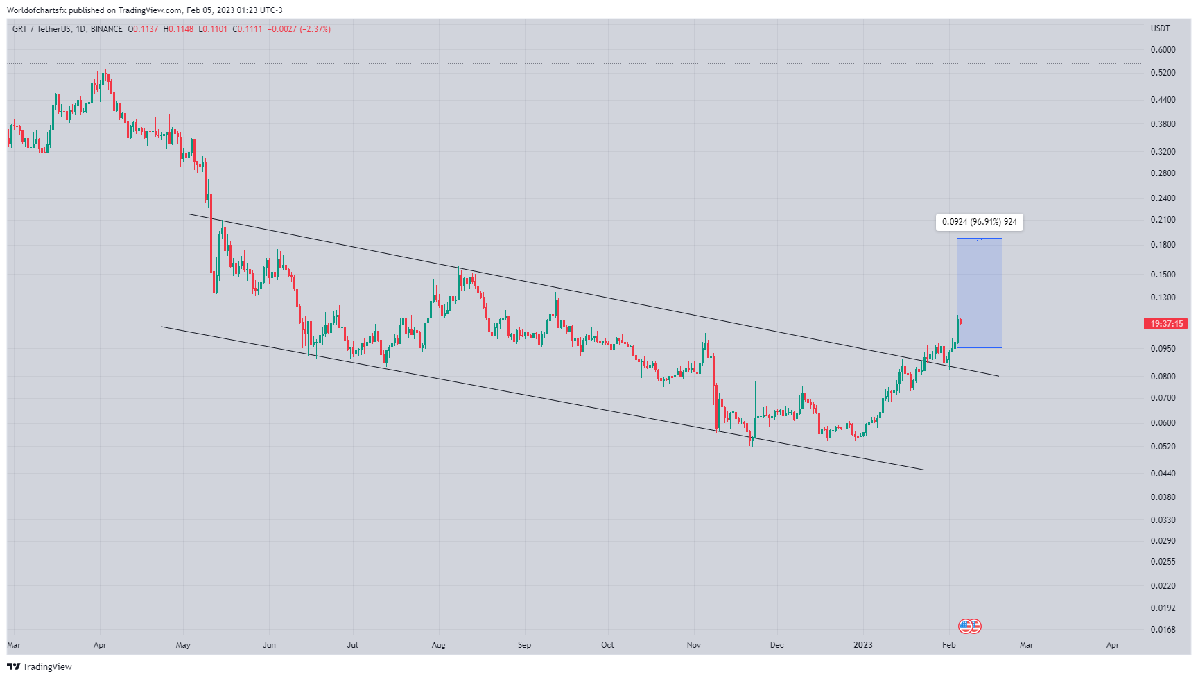 BINANCE:GRTUSDT Chart Image by Worldofchartsfx