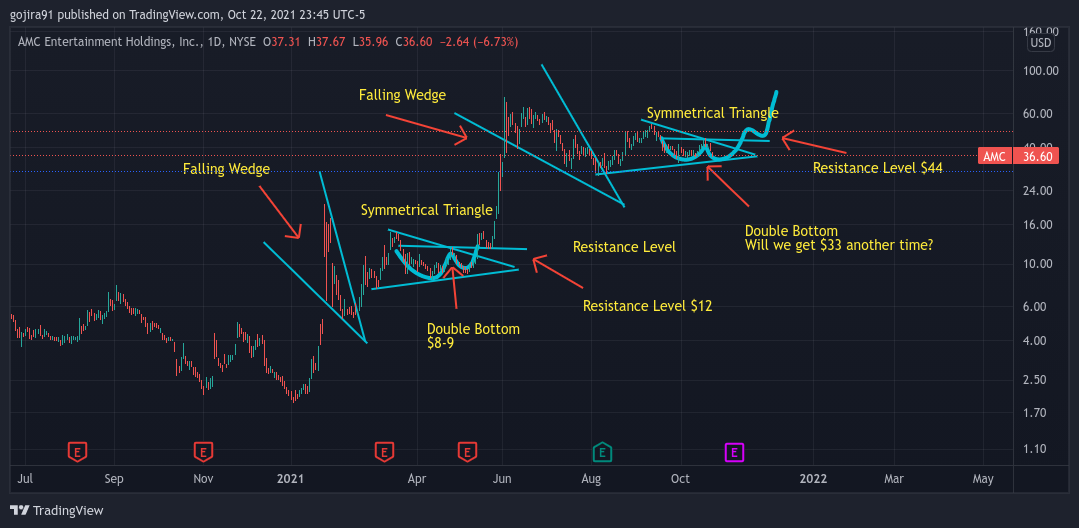 NYSE:AMC Chart Image by gojira91