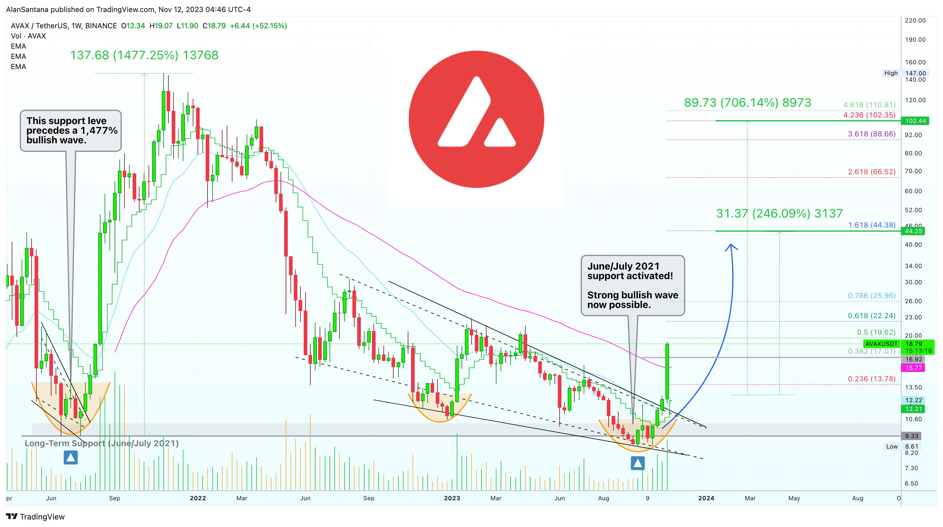 BINANCE:AVAXUSDT Chart Image by MasterAnanda