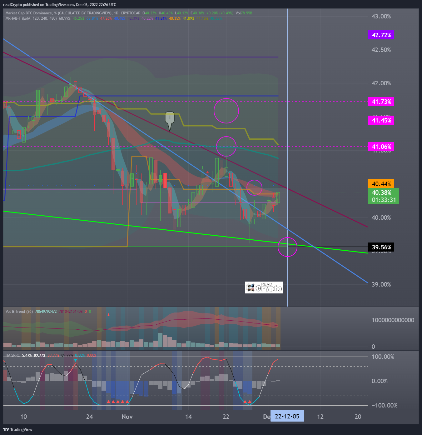 CRYPTOCAP:BTC.D Chart Image by readCrypto