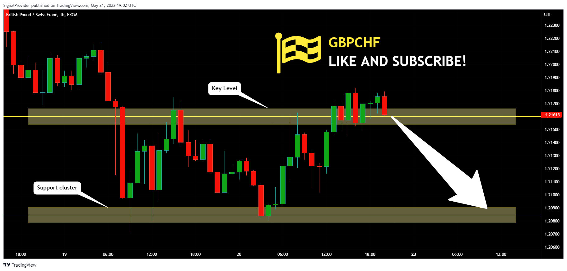 FX:GBPCHF Chart Image by SignalProvider