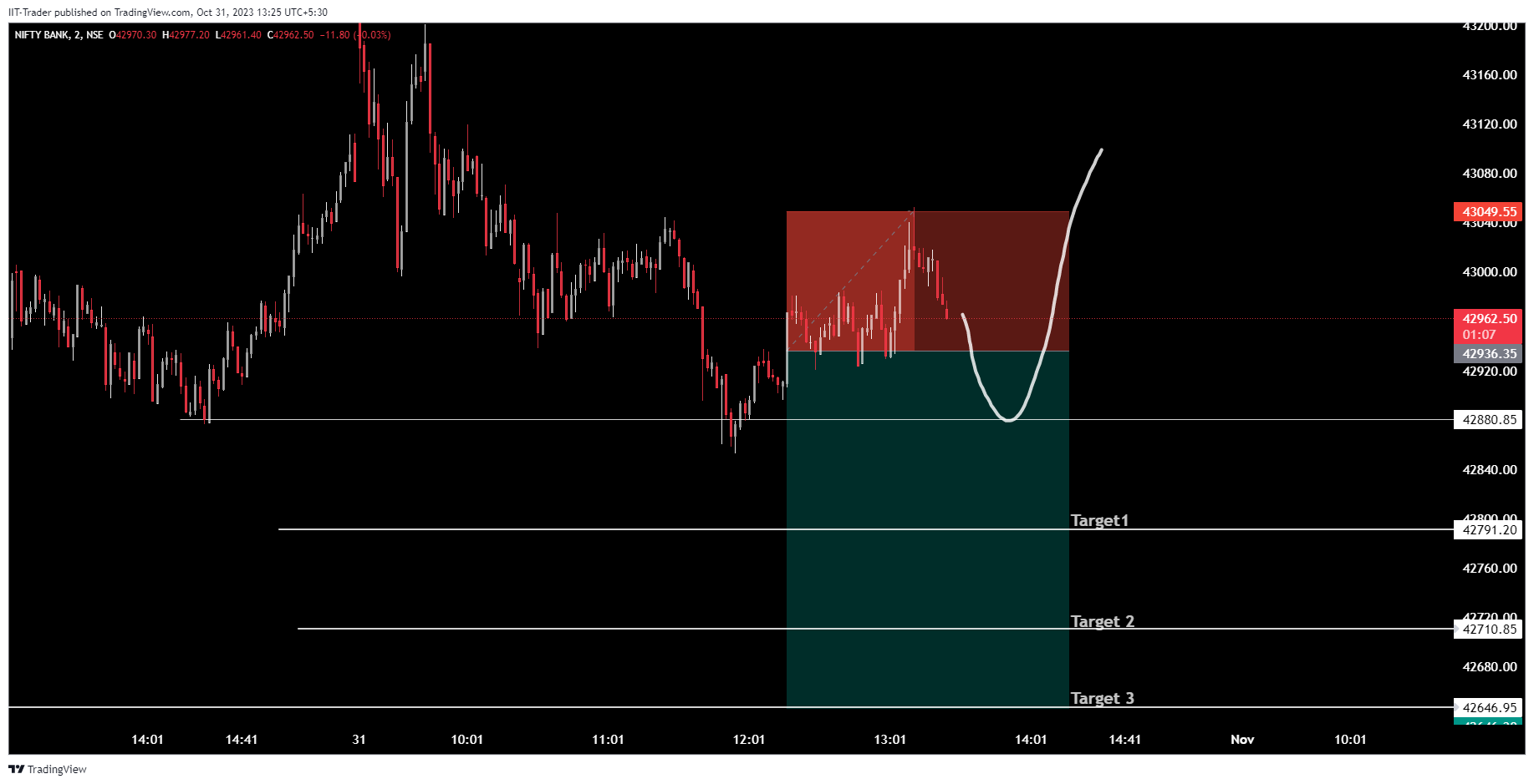NSE:BANKNIFTY Chart Image by IIT-Trader