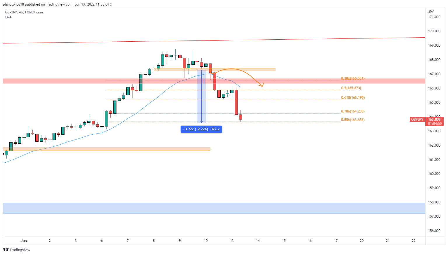 FOREXCOM:GBPJPY Chart Image by InkyGrip