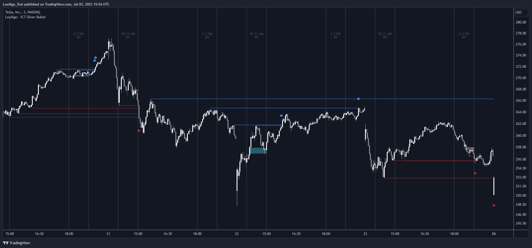 NASDAQ:TSLA Chart Image by LuxAlgo_Test