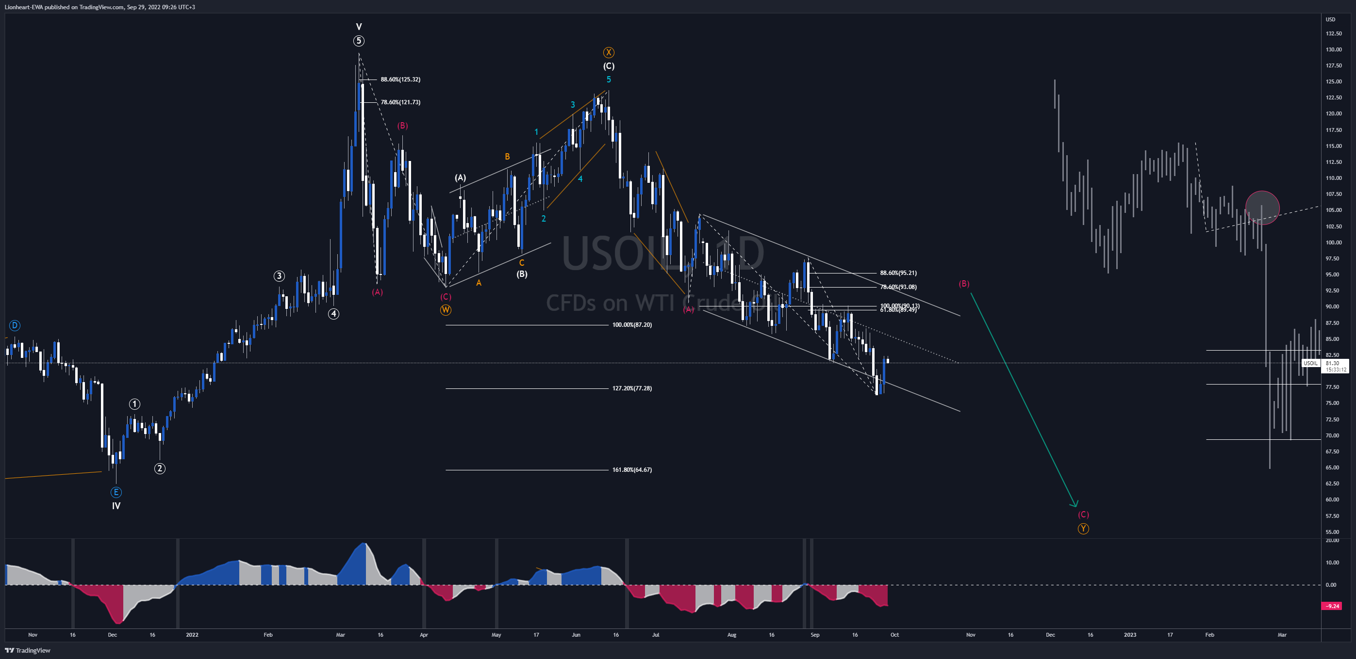 TVC:USOIL Chart Image by EW4X