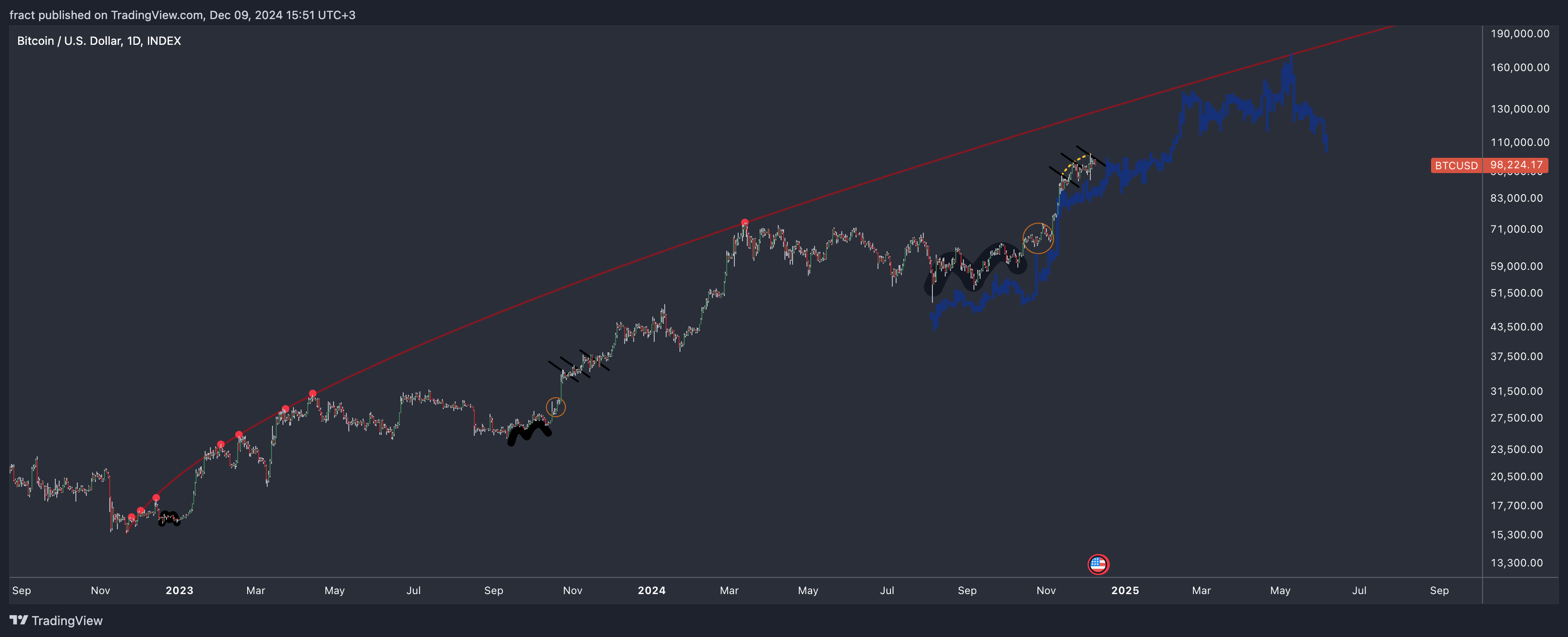 INDEX:BTCUSD Chart Image by fract