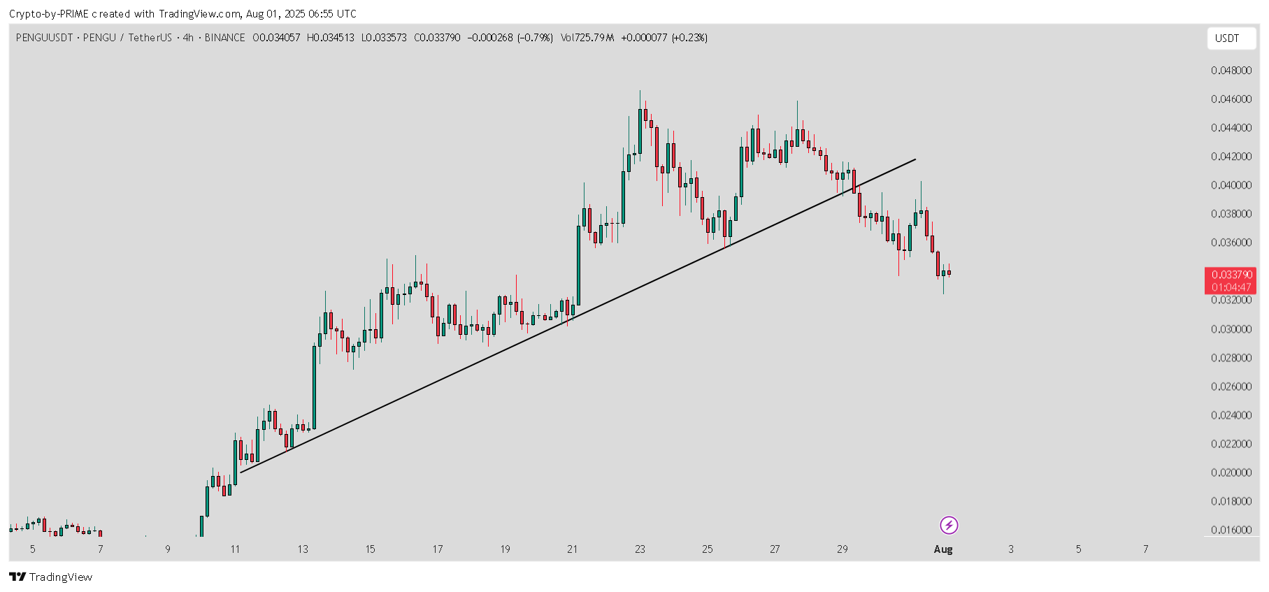 BINANCE:PENGUUSDT Chart Image by Crypto-by-PRIME