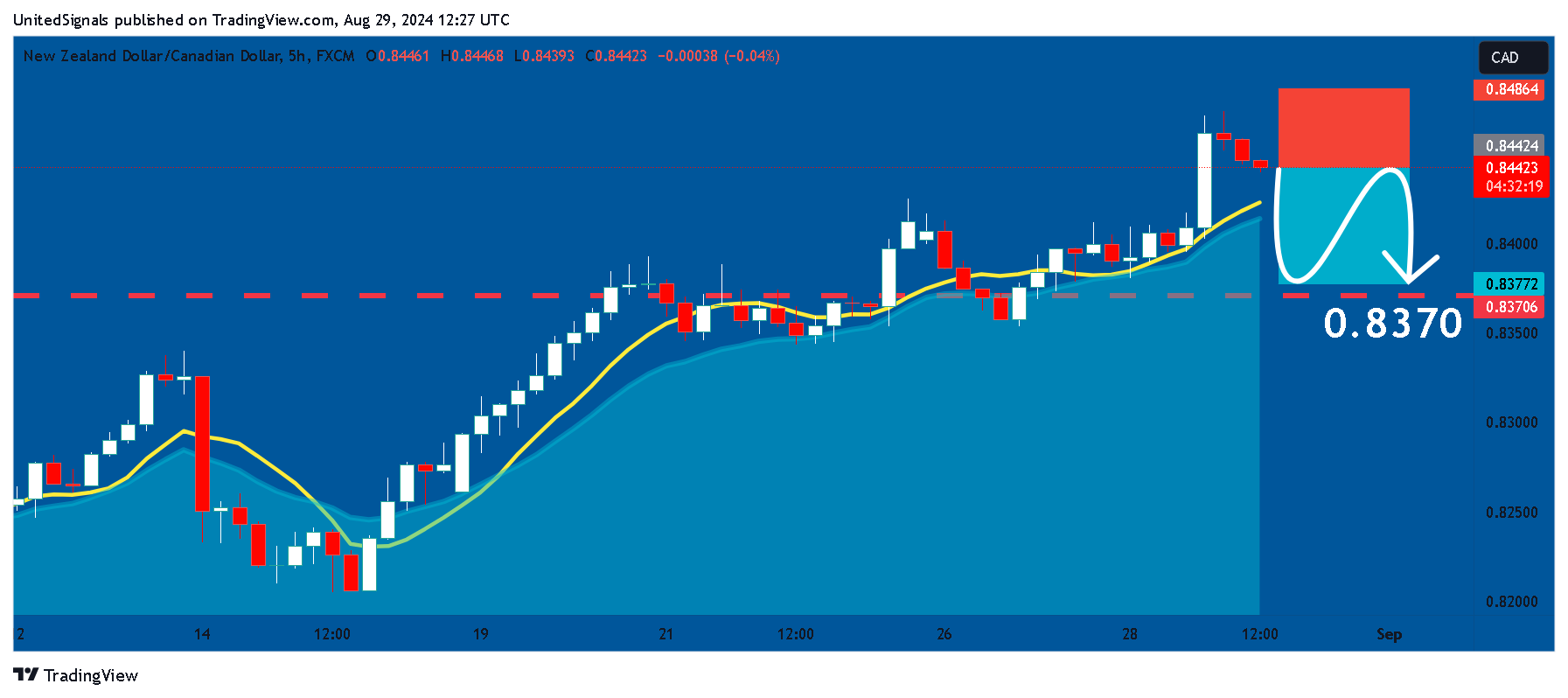 FX:NZDCAD Chart Image by UnitedSignals