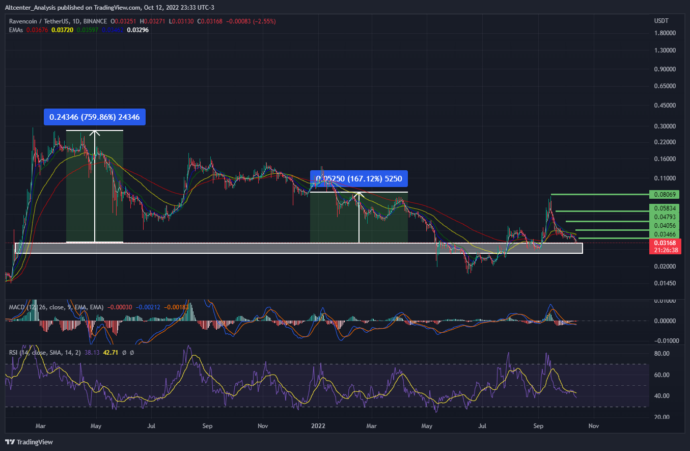 BINANCE:RVNUSDT Chart Image by Altcenter_Analysis
