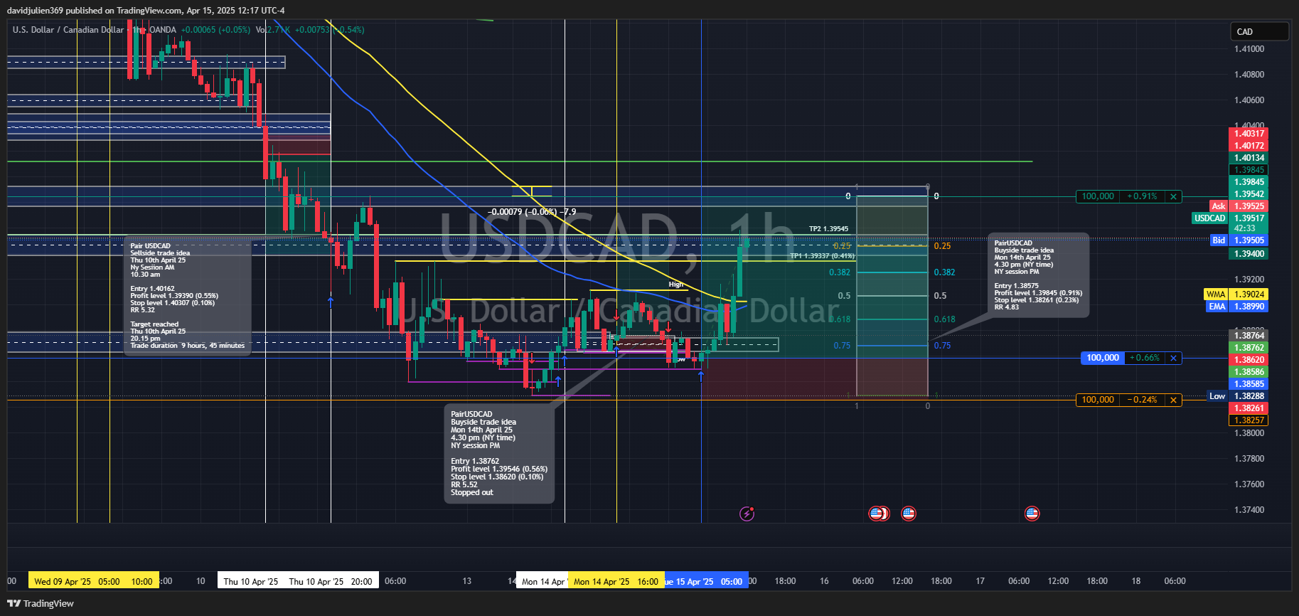 OANDA:USDCAD Chart Image by davidjulien369