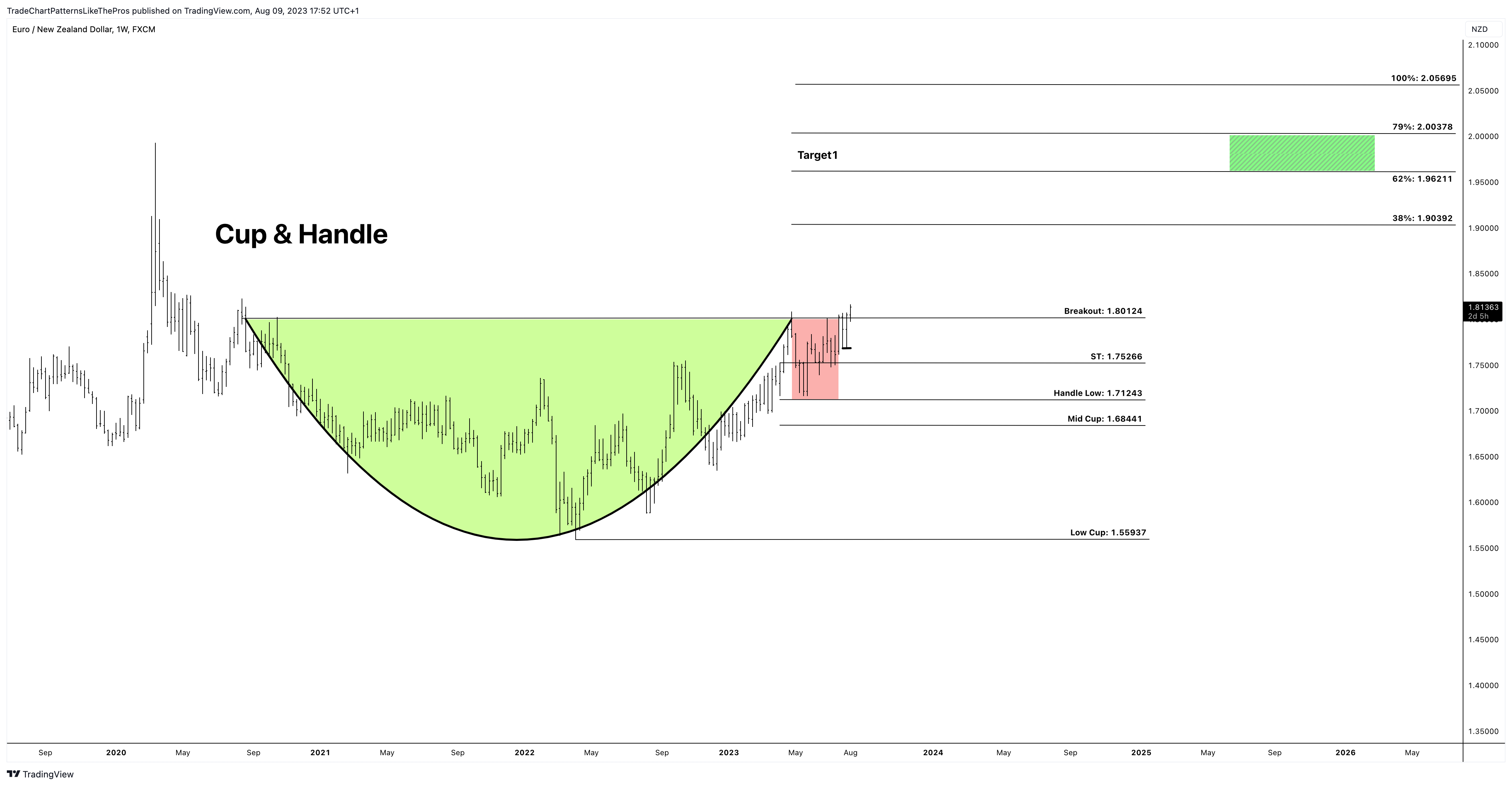 FX:EURNZD Chart Image by TradeChartPatternsLikeThePros