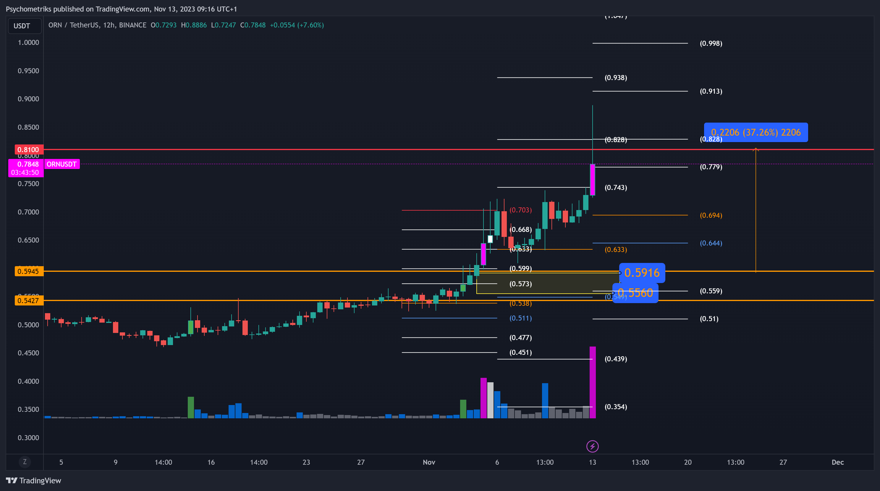 BINANCE:ORNUSDT Chart Image by Psychometriks