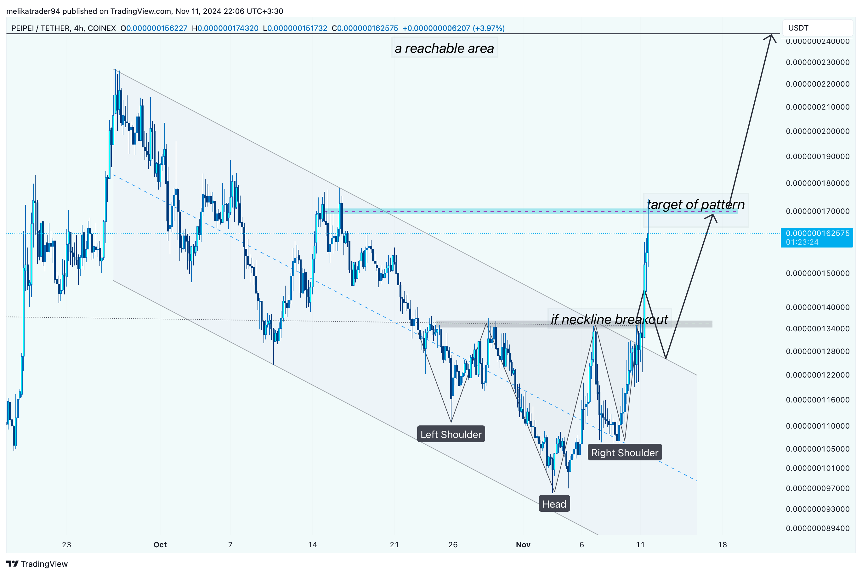 COINEX:PEIPEIUSDT Chart Image by melikatrader94
