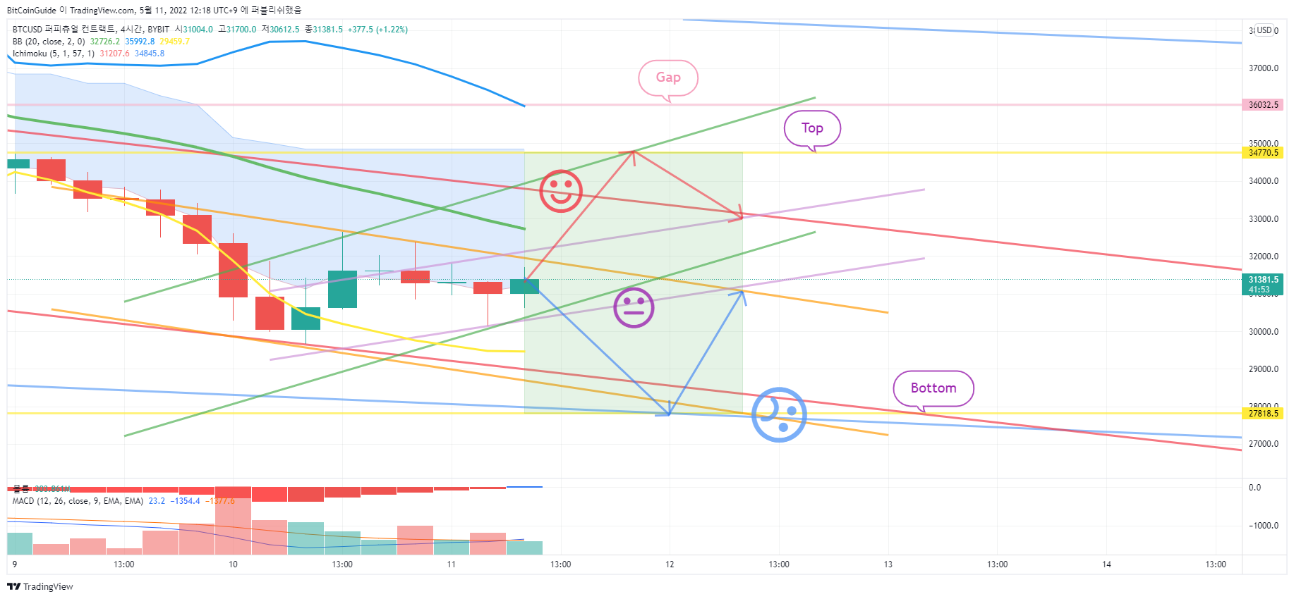 BYBIT:BTCUSD Chart Image by BitCoinGuide
