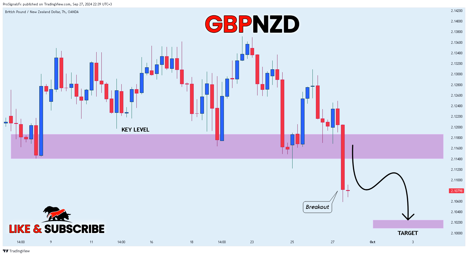 OANDA:GBPNZD Chart Image by ProSignalsFx