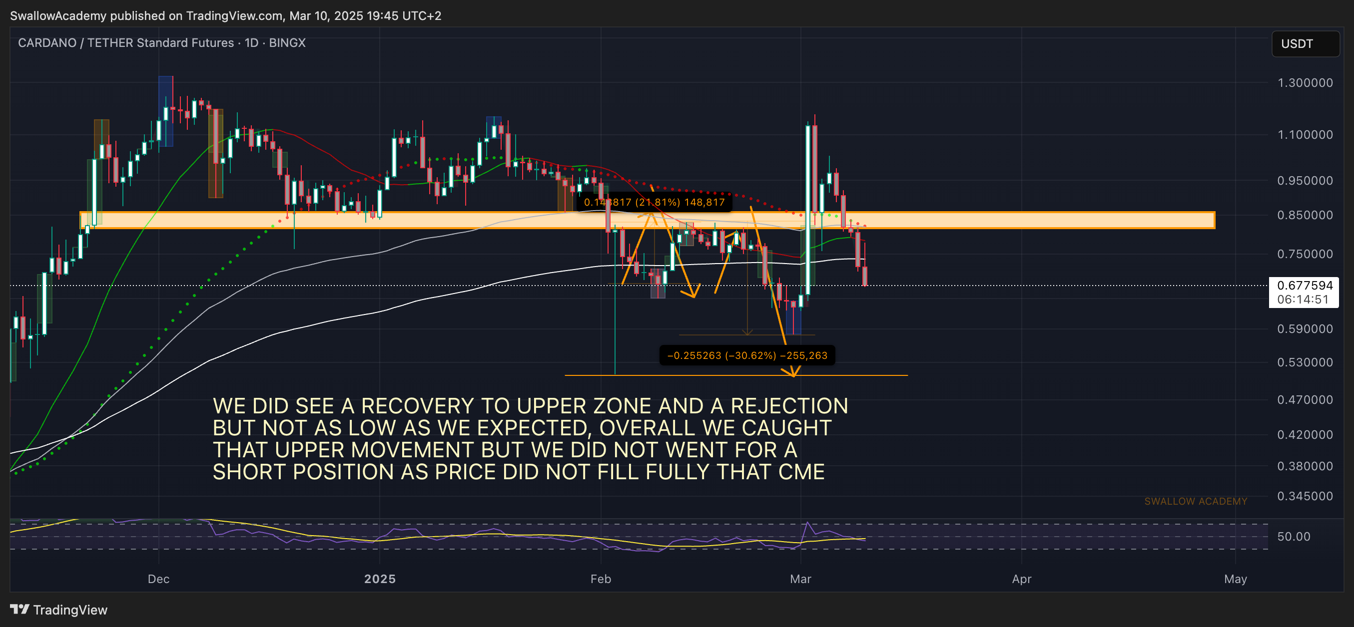 BINGX:ADAUSDT.PS Chart Image by SwallowAcademy