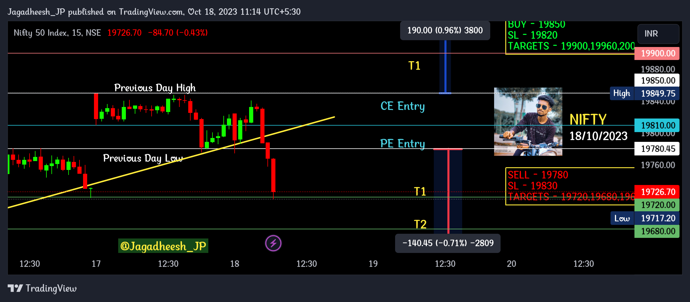 NSE:NIFTY Chart Image by Jagadheesh_JP