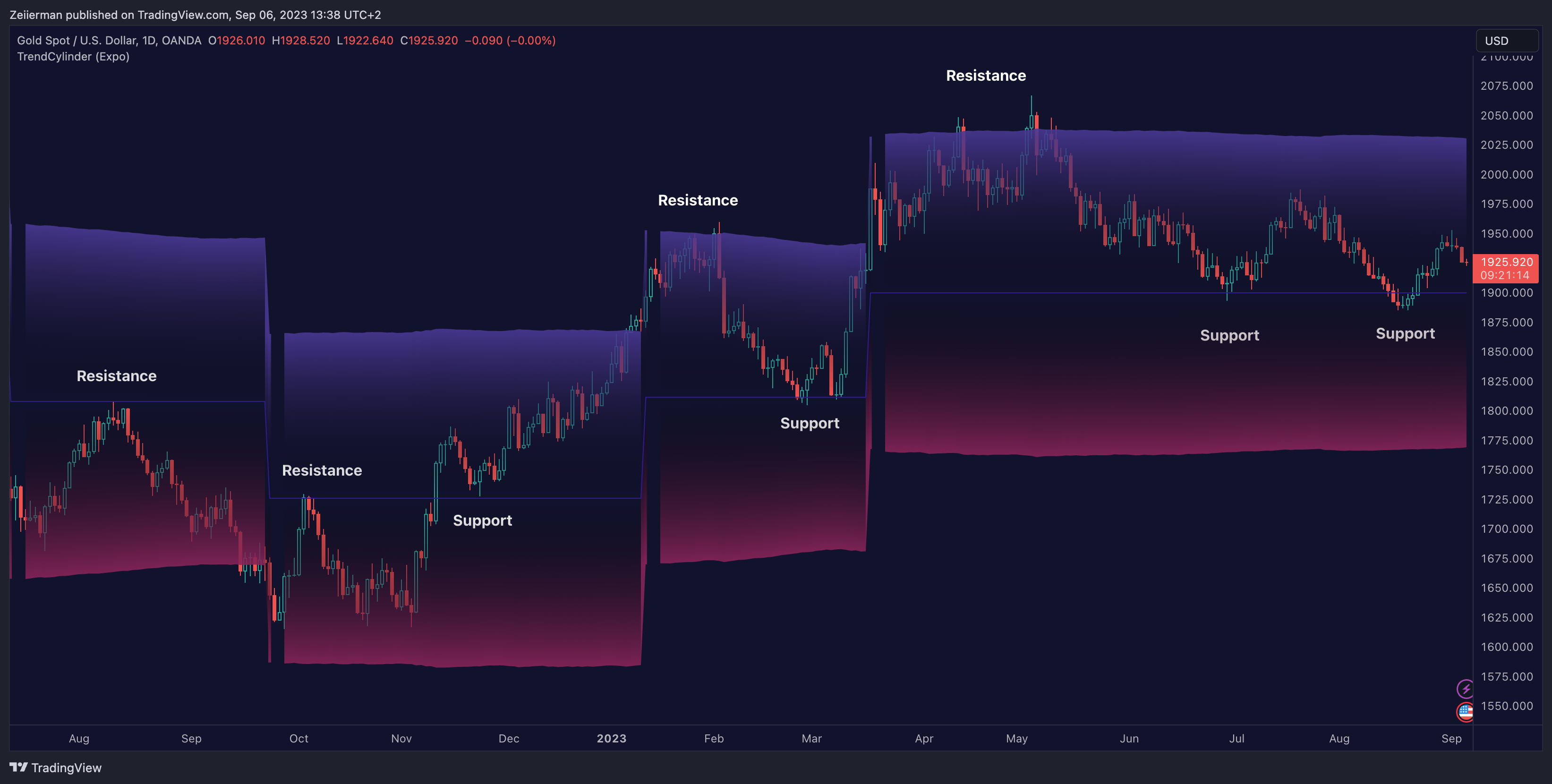 OANDA:XAUUSD Chart Image by Zeiierman