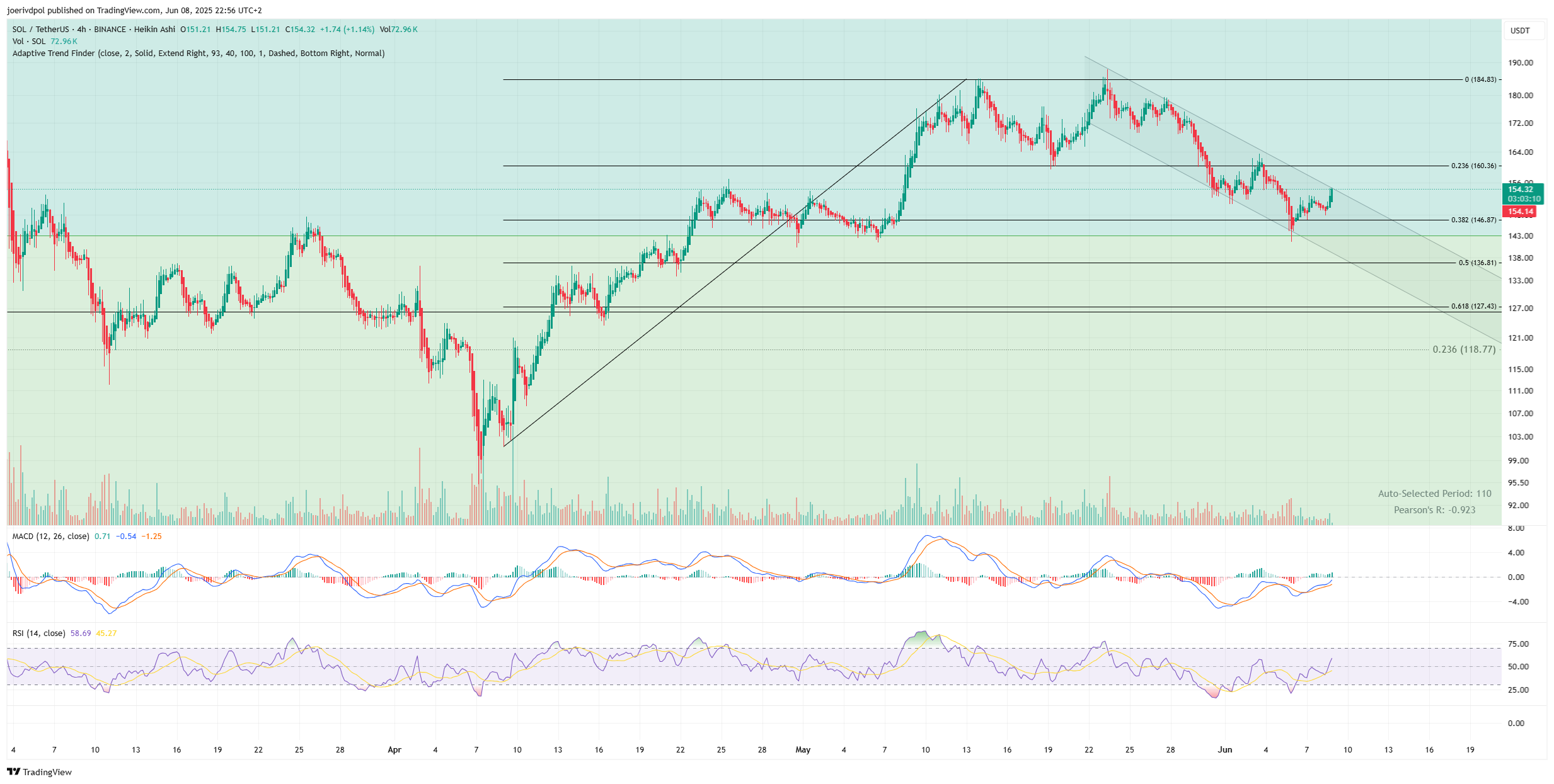 BINANCE:SOLUSDT Chart Image by joerivdpol