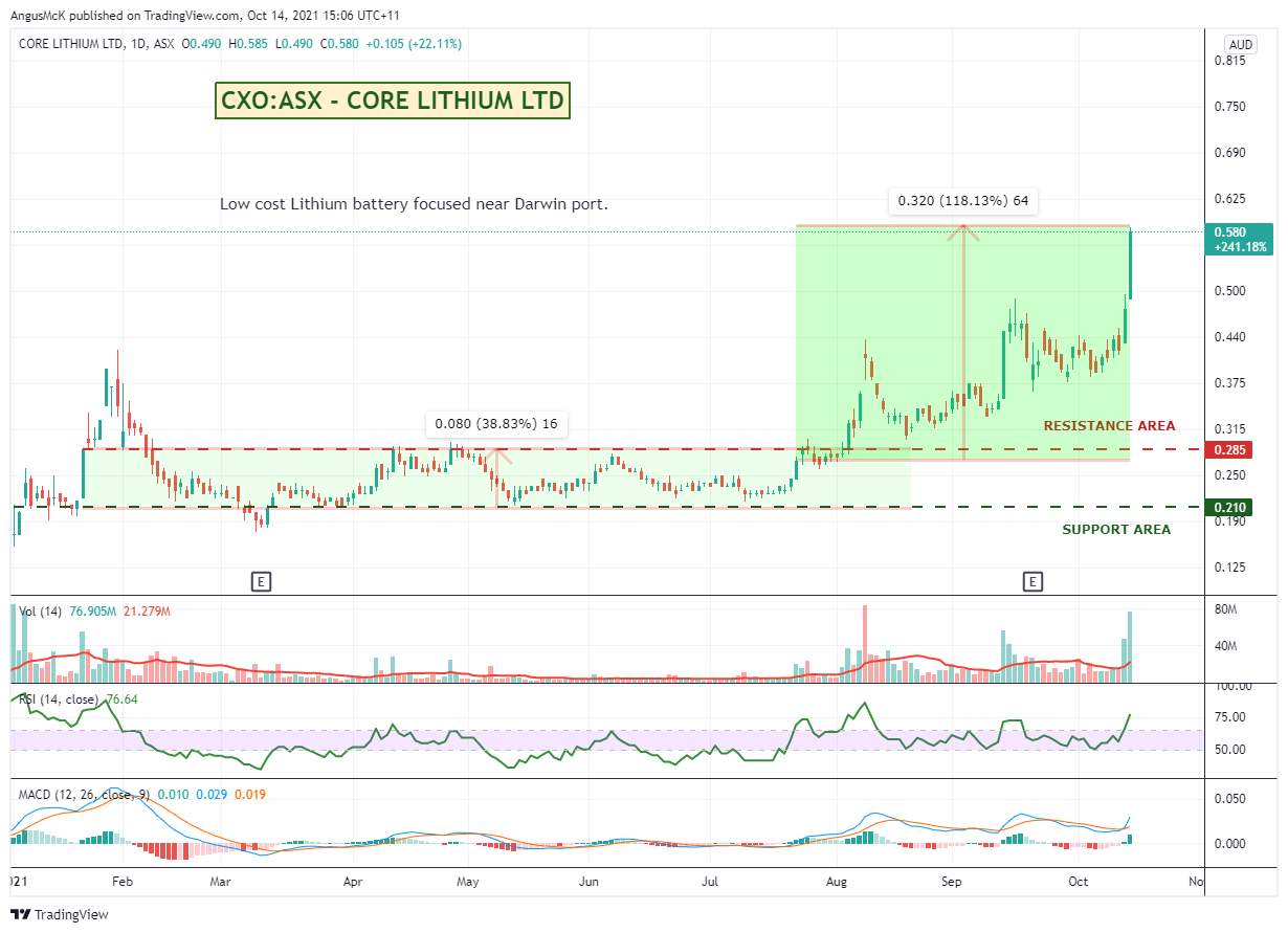ASX:CXO Chart Image by zAngus