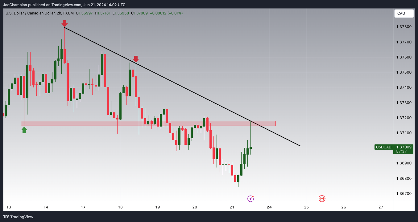 FX:USDCAD Chart Image by JoeChampion