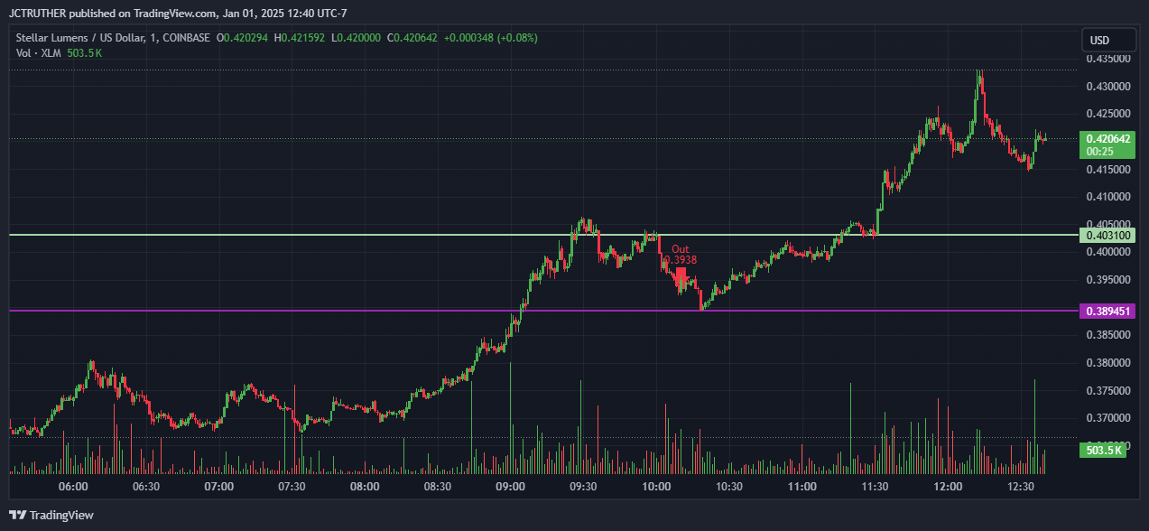 COINBASE:XLMUSD Chart Image by JCTRUTHER