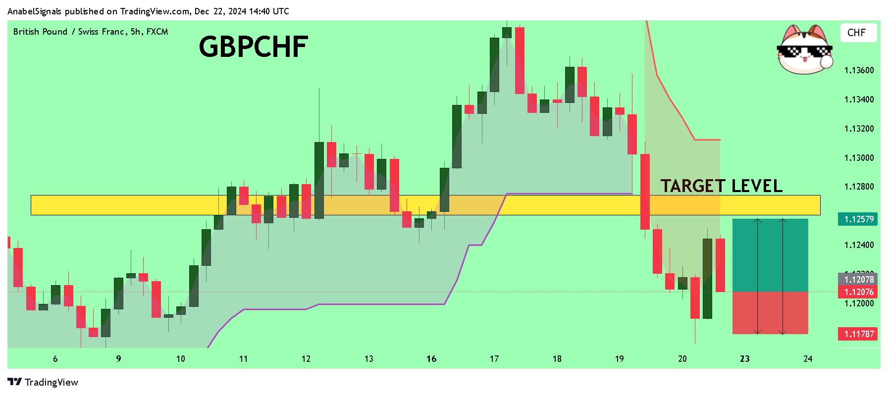 FX:GBPCHF Chart Image by AnabelSignals