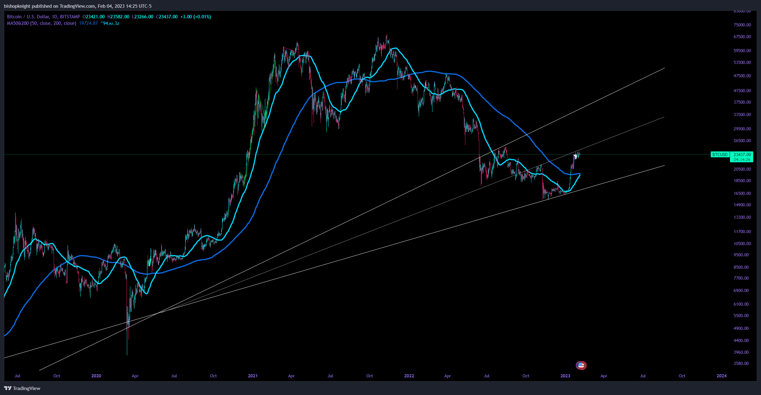 BITSTAMP:BTCUSD Chart Image by bishopknight