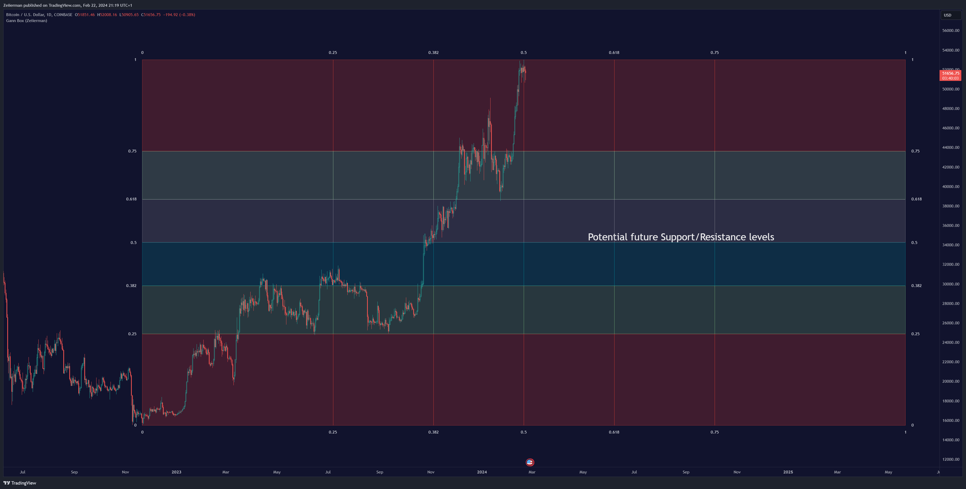 COINBASE:BTCUSD Chart Image by Zeiierman