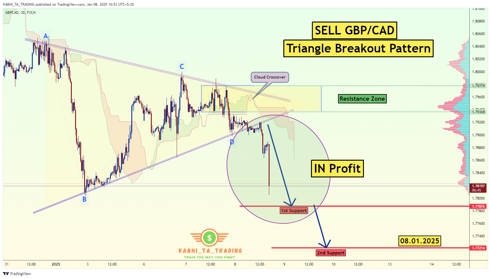 FX:GBPCAD Chart Image by KABHI_TA_TRADING