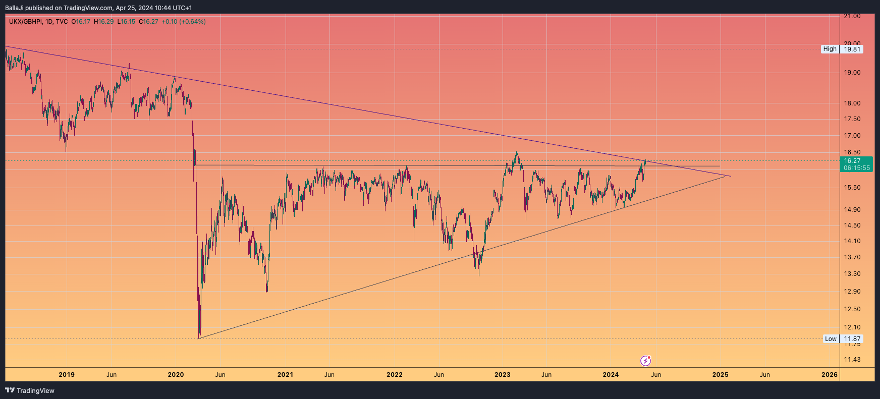 TVC:UKX/ECONOMICS:GBHPI Chart Image by BallaJi