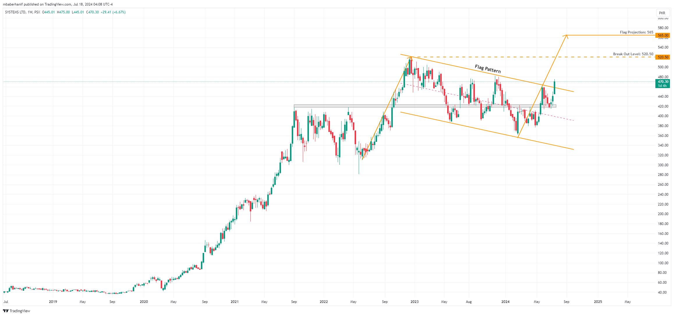 PSX_DLY:SYS Chart Image by mbaberhanif
