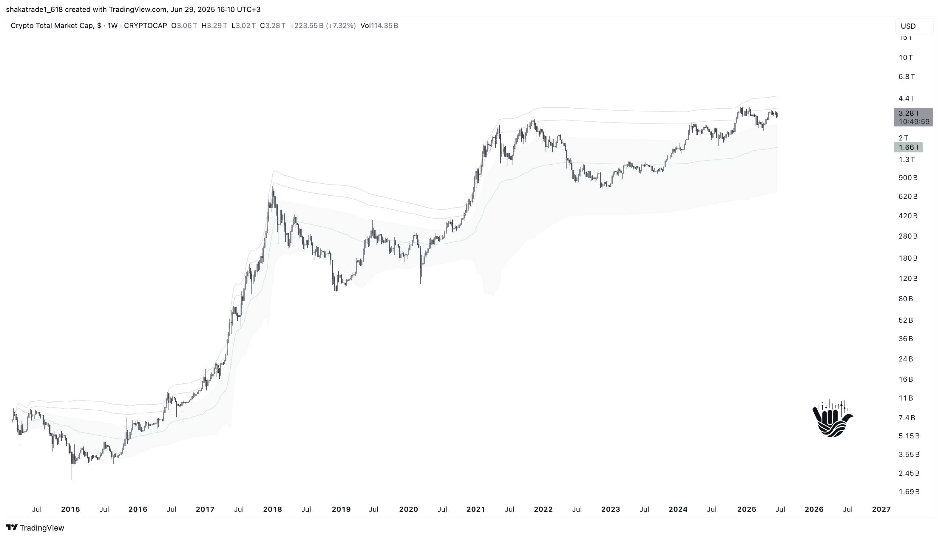 CRYPTOCAP:TOTAL Chart Image by shakatrade1_618