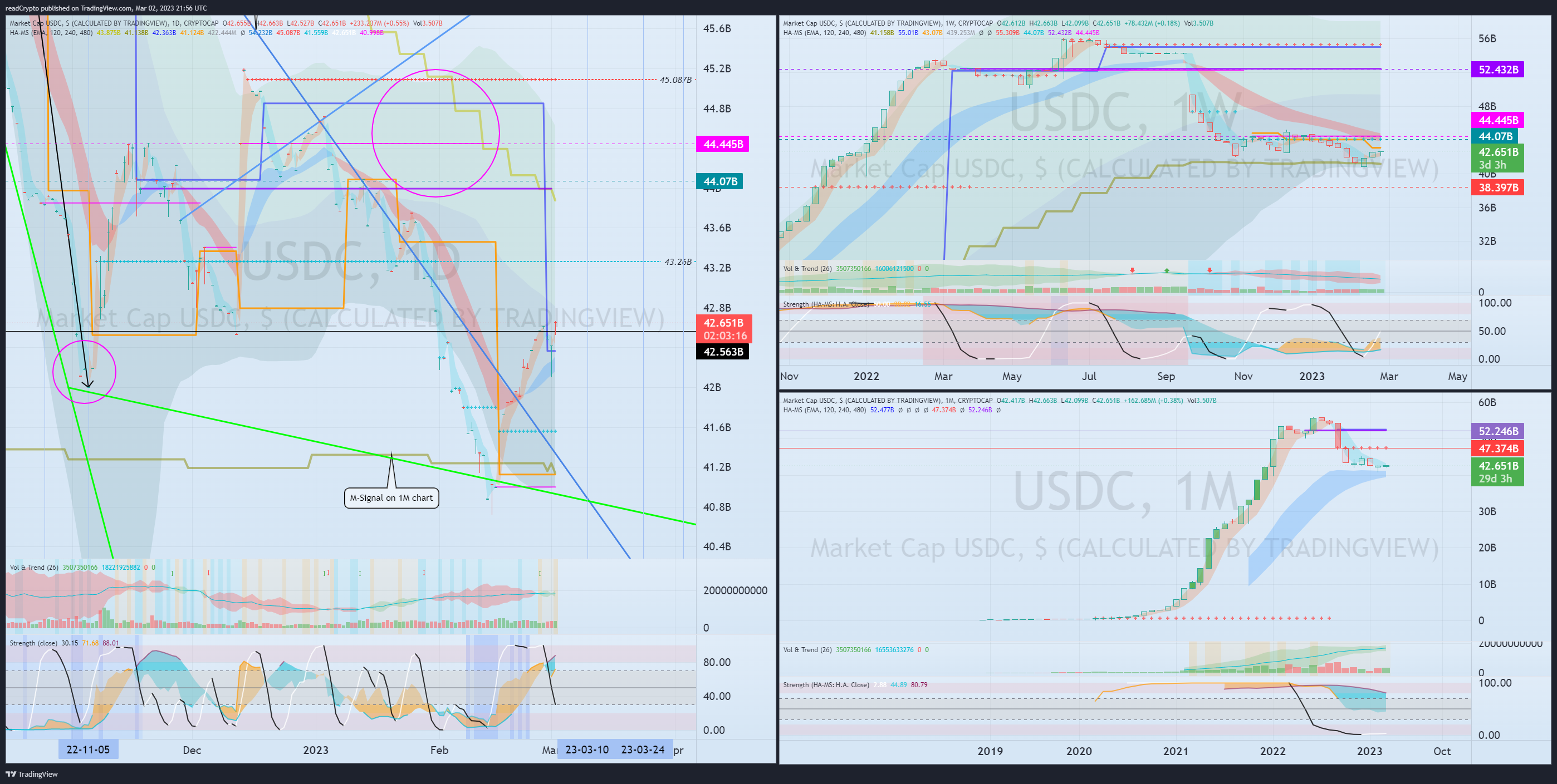 CRYPTOCAP:USDC Chart Image by readCrypto
